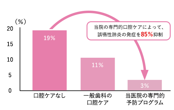 グラフ：当院の専門的口腔ケアによって、 誤嚥性肺炎の発症を85％抑制