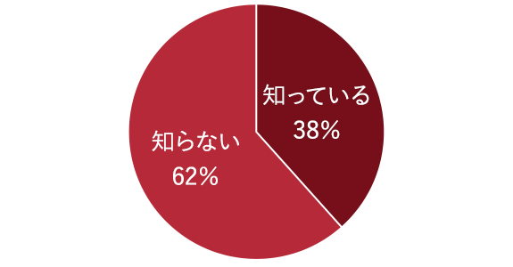 グラフ：口が汚いと誤嚥性肺炎などの全身疾患などになること　知っている38％、知らない62％