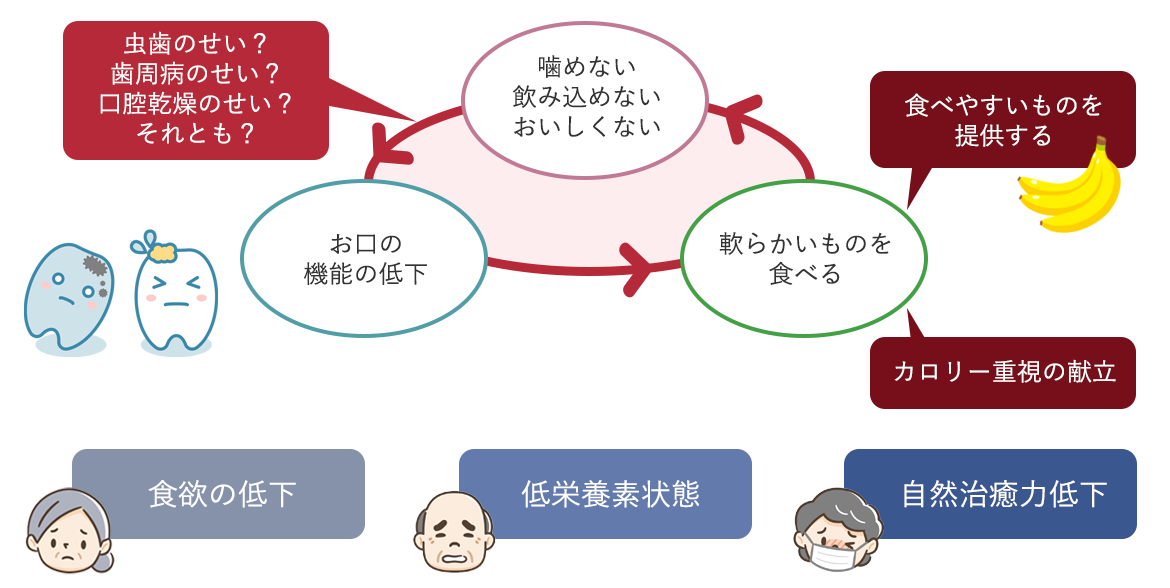 図：悪循環が起こる