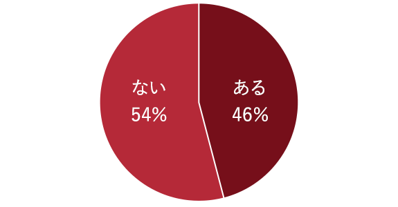 グラフ：口腔ケアを行ったことがあるか　ある46％、ない54％