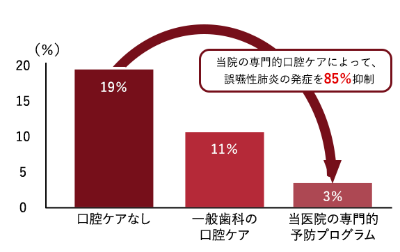 グラフ：当院の専門的口腔ケアによって、 誤嚥性肺炎の発症を85％抑制